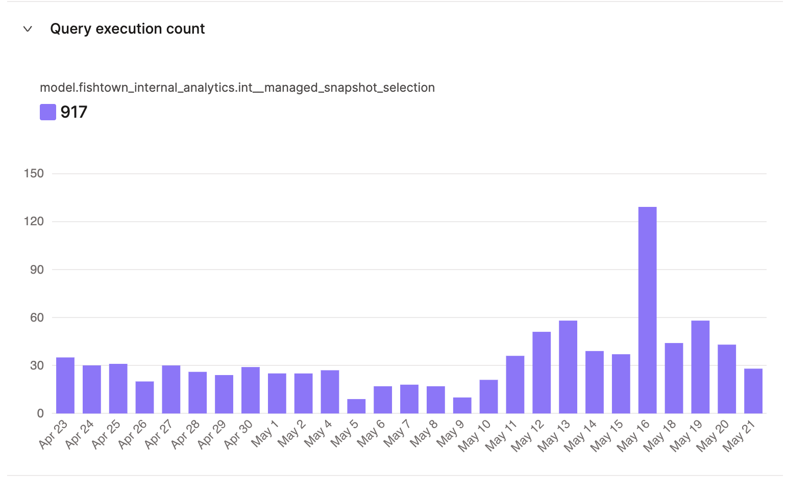 The query execution count history The query execution count history
